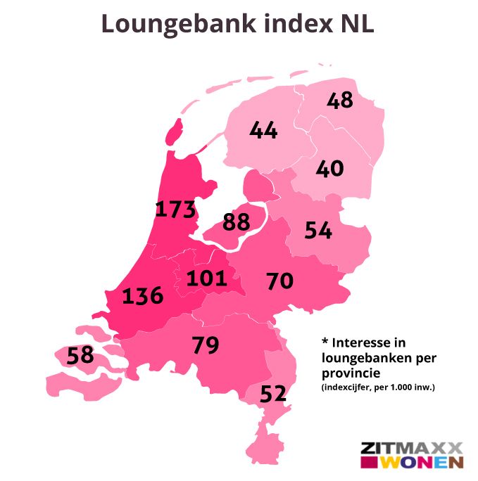 Loungebanken index NL